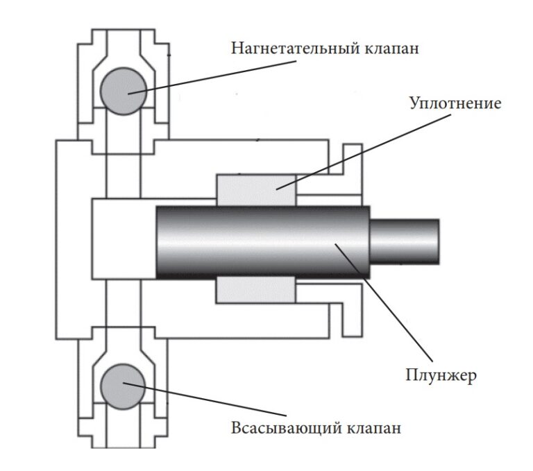 Плунжерный насос схема