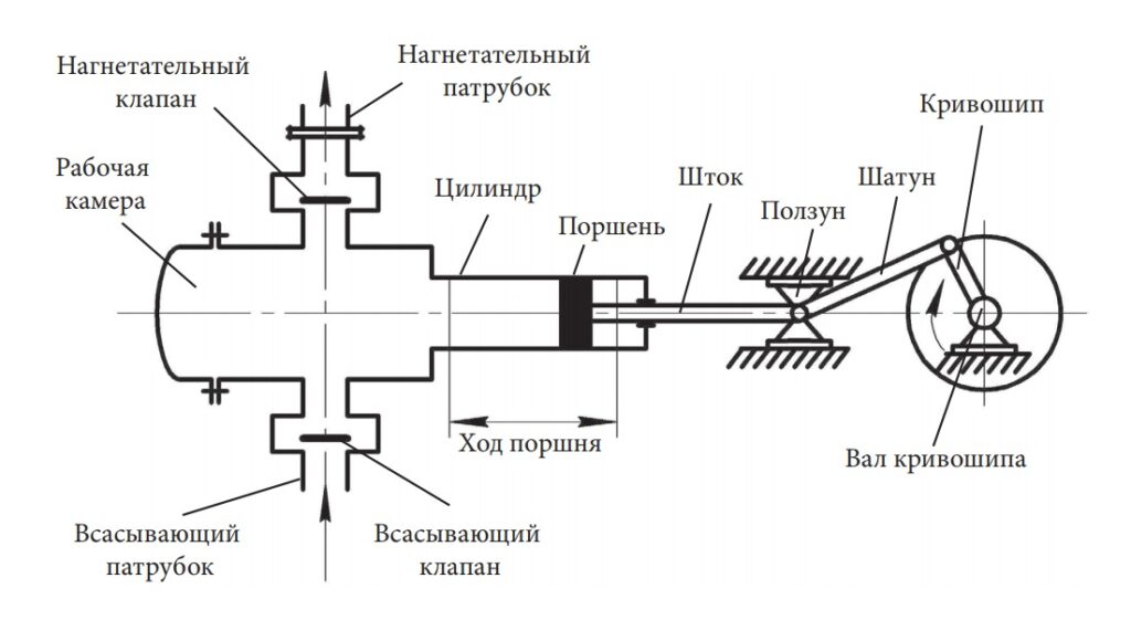 Насосы. Виды, характеристики, устройство насосов