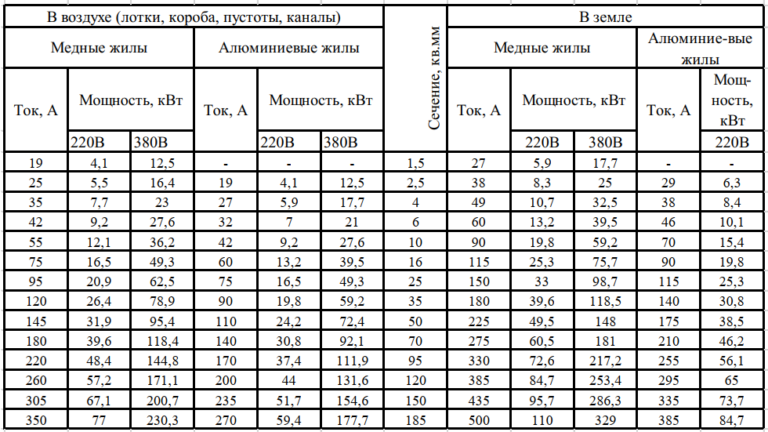 Таблица размеров кабель каналов для электропроводки
