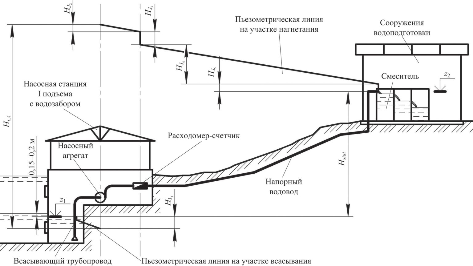 Высотная схема очистных сооружений