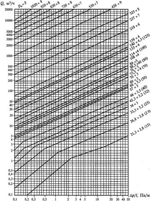 Номограмма для определения потерь давления в газопроводах низкого давления 