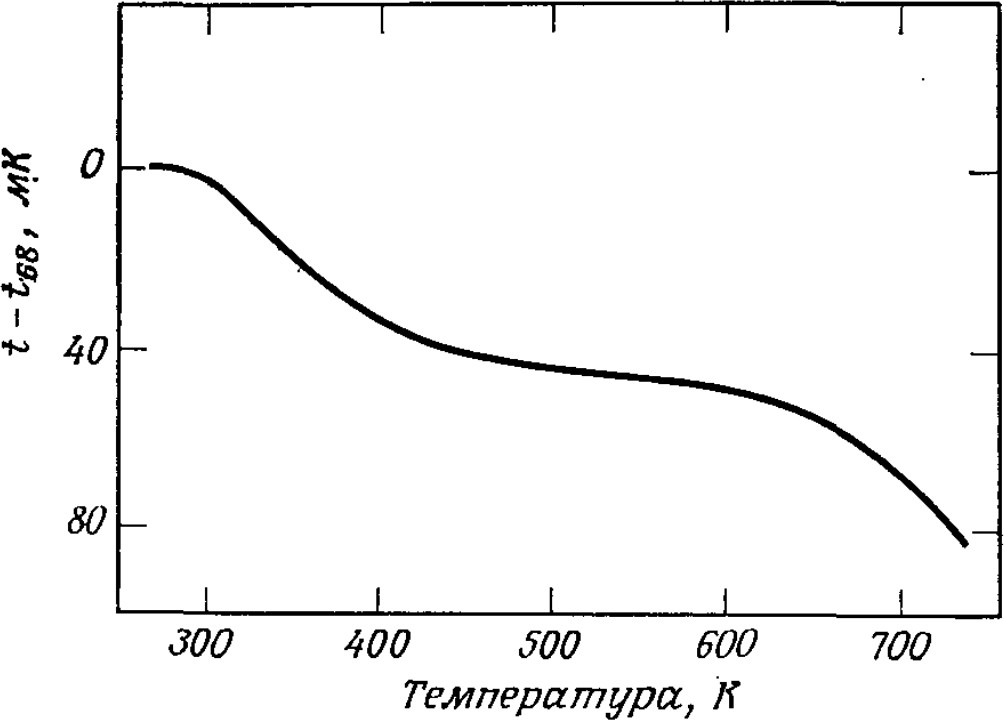 Отклонения МПТШ-68 от термодинамической температурной шкалы 