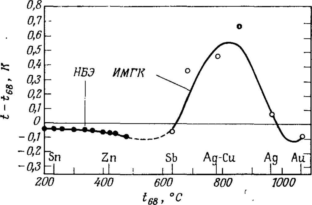Расхождения между t по шумовому термометру 