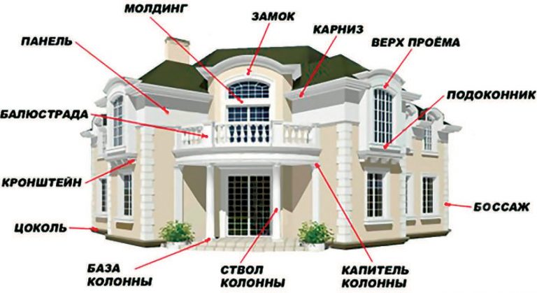Виды архитектуры по