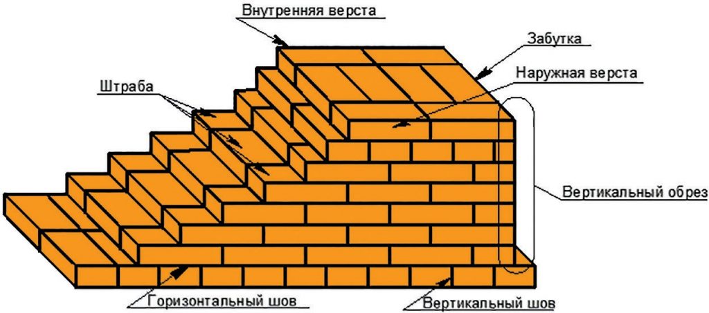 Кирпичная кладка. Виды, правила, инструменты каменной кладки