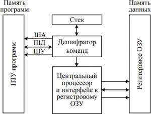 Плюсы и минусы гарвардской архитектуры