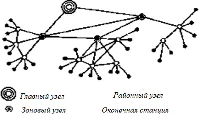 Структура сети связи