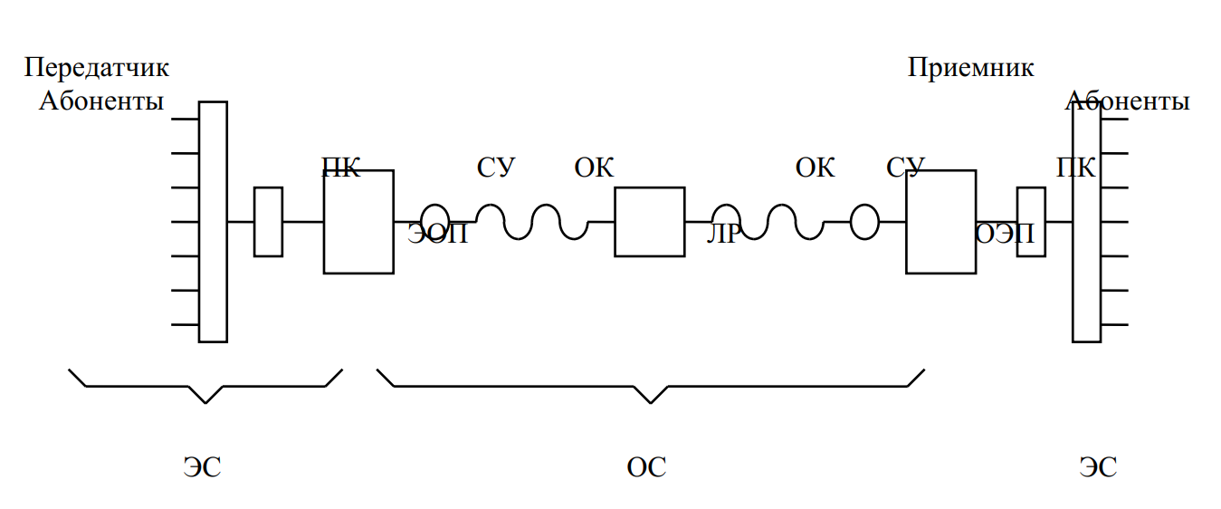 Структурная схема передачи информации по оптическим кабелям