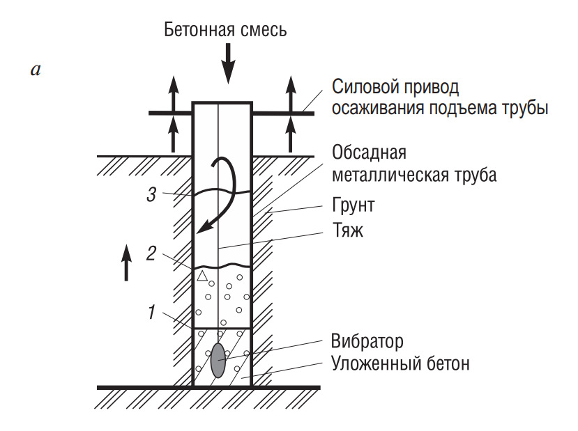 схема бетонирования с обсадными трубами съемными 