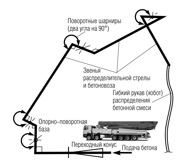 схема бетоновода на примере трехзвенной распределительной стрелы