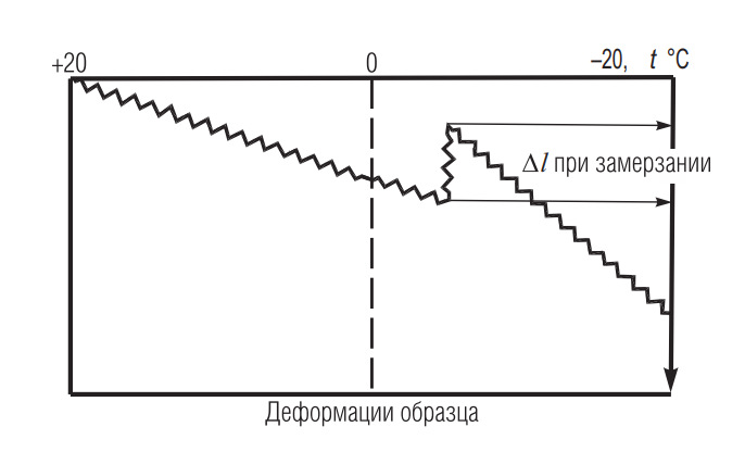 Схема для оценки морозостойкости бетона дилатометрическим методом
