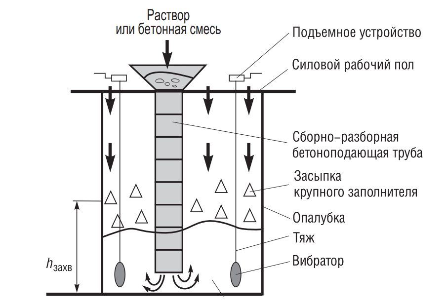 схема раздельного бетонирования путем втапливания крупного заполнителя