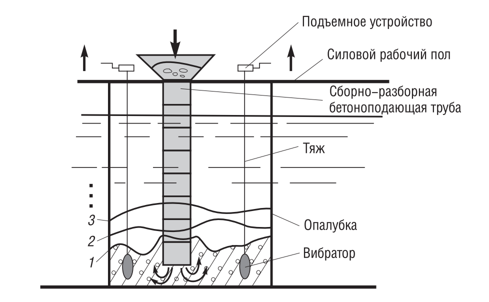 схема способа ВПТ с виброуплотнением бетона