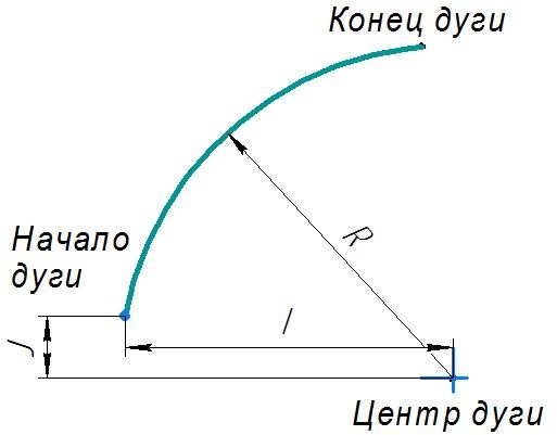 Координаты I, J, К позволяют определить центр дуги перемещения
