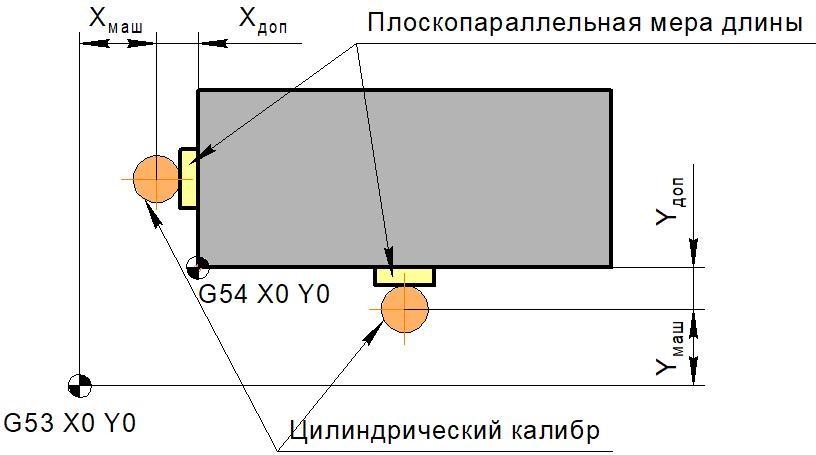 Формирование действующей системы координат вдоль по осям X и Y
