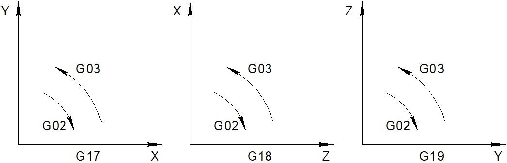 Круговая интерполяция в разных плоскостях G-коды